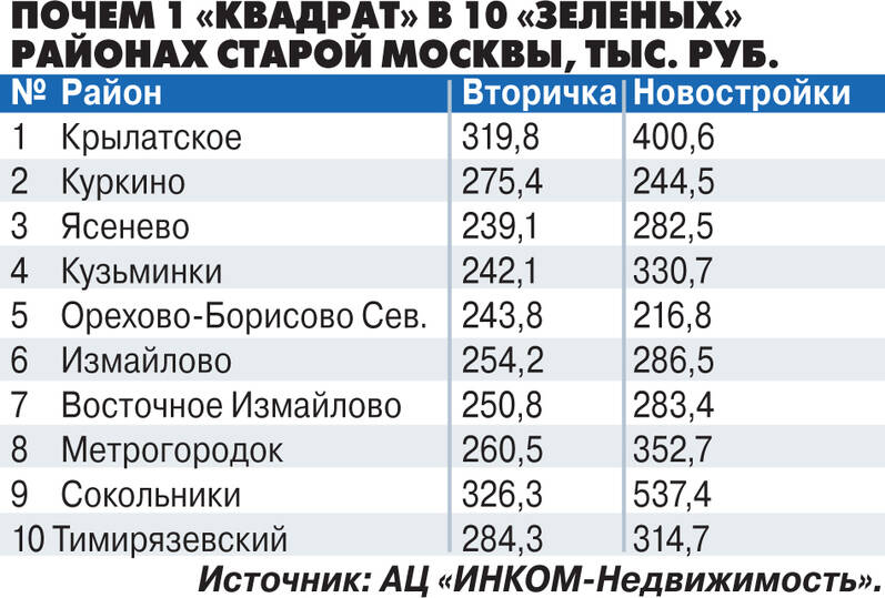 Москвичи потянулись к природе: где отдохнуть в городе