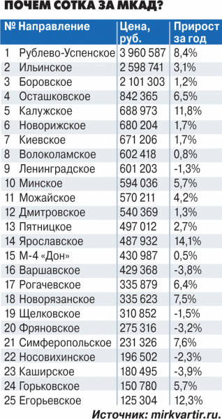 Выяснилось, почему подмосковная недвижимость продолжает дорожать