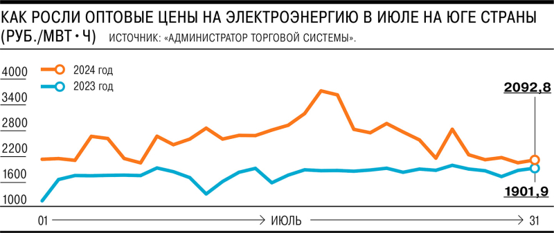 Юг взял энергию оптом