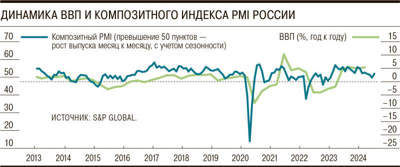 ВВП идет на посадку