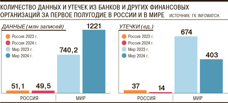 Утечки перетекают в МФО