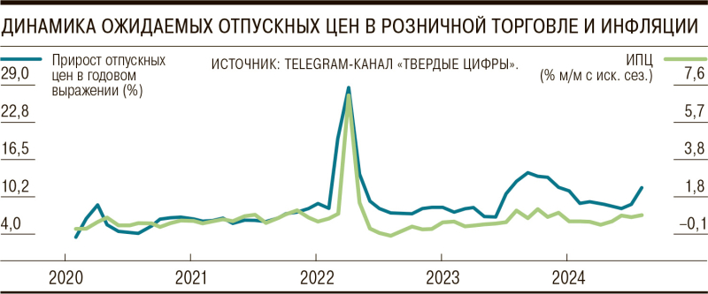 Деловая активность стала дороже