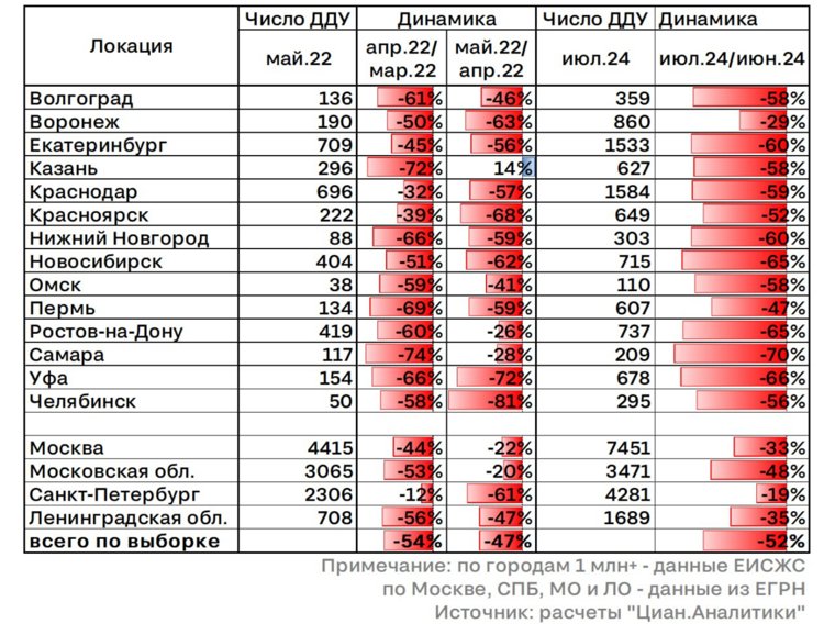 В Челябинске в июле рухнул спрос на новостройки. Инфографика